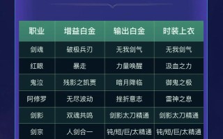 DNF冰洁职业推荐使用哪种白金徽章？