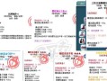 彩虹岛中如何堆最大最小属性？