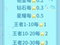 王者荣耀双区车队如何组建？