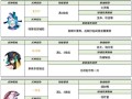 《乖离性百万亚瑟王-咸鱼姬7C》强克攻略（全面解析咸鱼姬7C强克攻略）