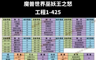 魔兽技能如何达到最高等级？