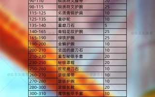魔域装备锻造流程是怎样的？需要哪些材料？