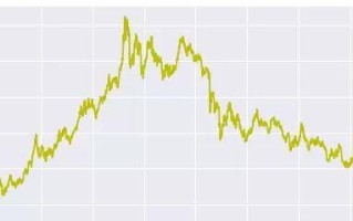 手把手：用Python搭建机器学习模型预测黄金价格