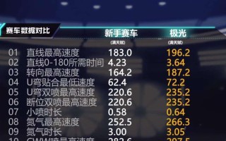 QQ飞车手游极光改装攻略（打造超强极光赛车）