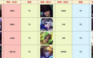 哪些英雄在英雄联盟中被认为操作难度高？