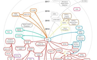 一图尽展视频游戏 AI 技术，DQN 无愧众算法之鼻祖