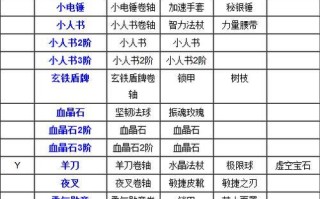 刀塔传奇刚被的技能如何？刚被的出装推荐是什么？
