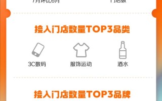淘宝闪购涌现开店潮！7月入驻品牌增长110%，超12000家门店集体上线
