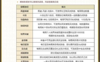 阴阳师皮肤获取途径有哪些？