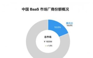 2024中国区块链BaaS市场：腾讯云稳居第二，连续四年蝉联政府行业第一