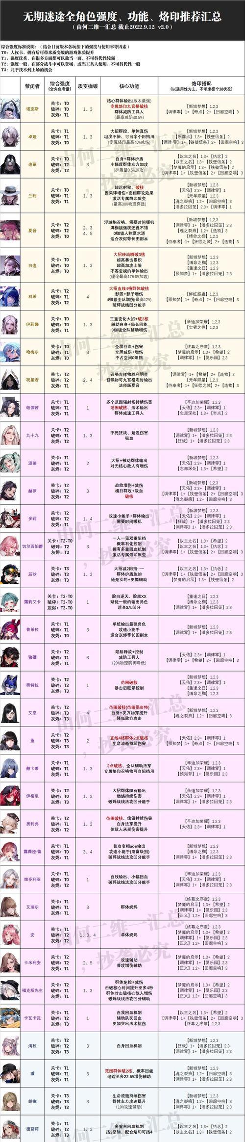 无期迷途九十九烙印搭配技巧？如何玩转角色属性？-第2张图片-百团游戏