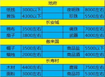 梦幻西游中如何快速进行技能点修？有哪些技巧？-第1张图片-百团游戏