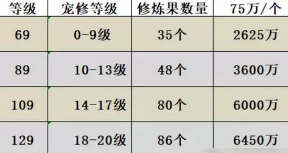 梦幻西游人物修炼到13级需要多少费用？如何节省成本？-第2张图片-百团游戏