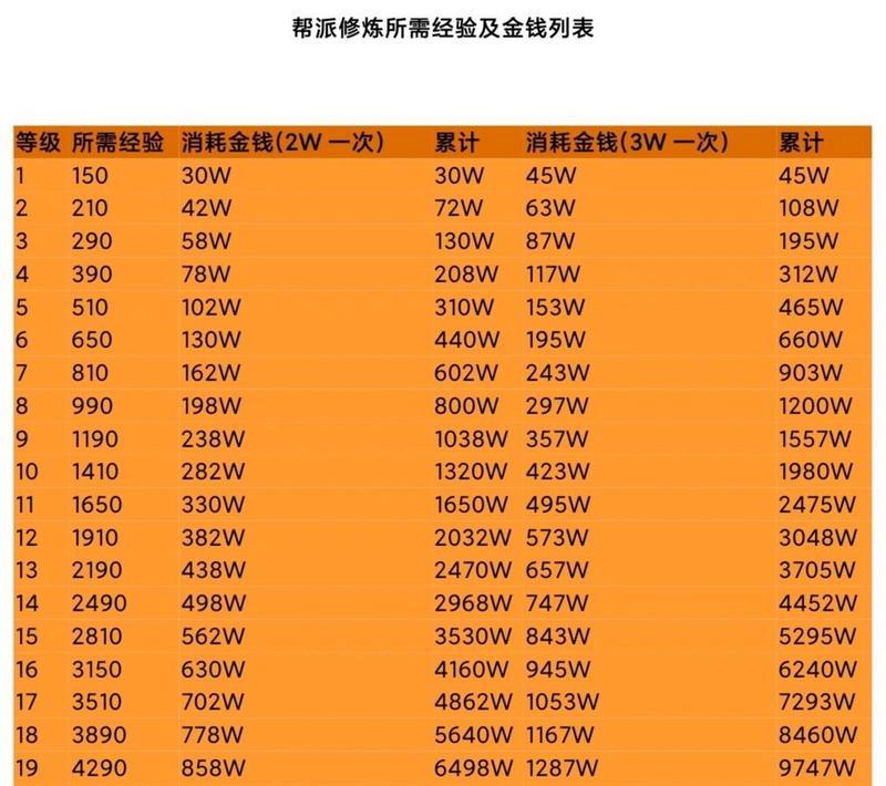 梦幻西游人物修炼到13级需要多少费用？如何节省成本？-第3张图片-百团游戏
