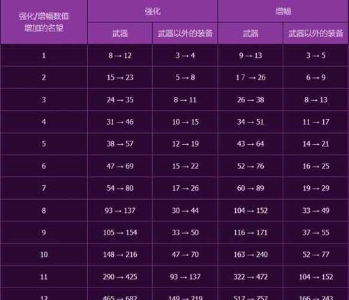DNF手游武器强化选择是什么？-第3张图片-百团游戏