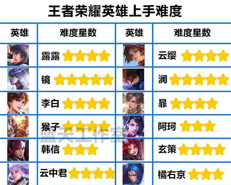 王者荣耀中哪些英雄容易获得高评分？如何操作？-第3张图片-百团游戏