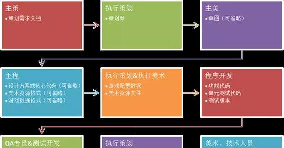 手游开发需要哪些技能？开发流程是怎样的？-第1张图片-百团游戏