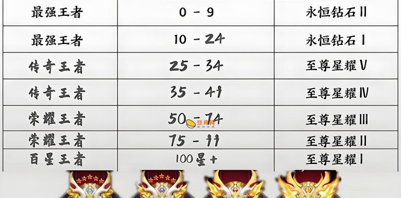 王者荣耀达到146星属于什么段位？-第3张图片-百团游戏