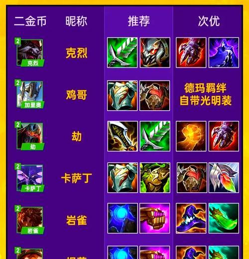面对狼狗英雄，英雄联盟中应如何出装？出装策略有哪些？-第1张图片-百团游戏