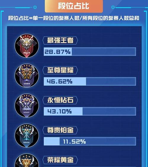 德芙王者荣耀需要达到哪个段位才能玩？-第1张图片-百团游戏