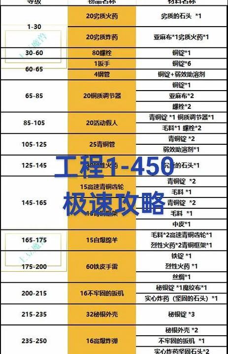 魔兽工程怎么挖？工程学挖矿的正确步骤是什么？-第1张图片-百团游戏