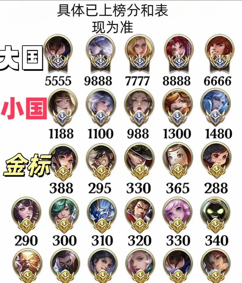 王者荣耀最容易获得的标是什么？-第3张图片-百团游戏