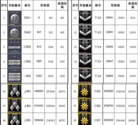 CF上校军衔需要多少经验？如何快速积累经验？-第3张图片-百团游戏