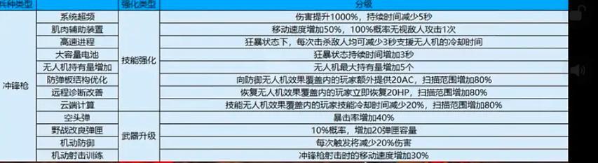 CF挑战模式双倍功速如何获得？双倍功速的具体数值是多少？-第3张图片-百团游戏