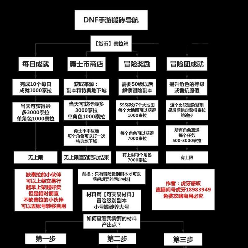 地下城搬砖的含义是什么？-第2张图片-百团游戏