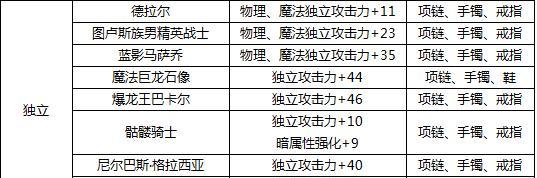 地下城宝珠与附魔有何不同？各自的优点是什么？-第2张图片-百团游戏