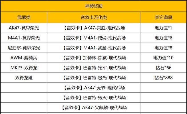 参与CF活动能赚取多少收益？-第3张图片-百团游戏