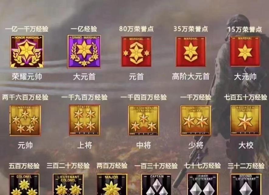 CF大元首角色升级方法是什么？需要哪些资源？-第3张图片-百团游戏