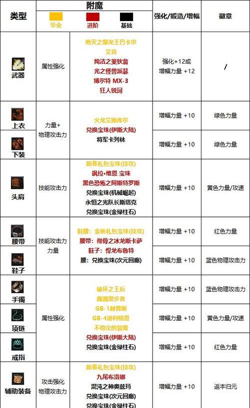 DNF机械师附魔推荐是什么？附魔对角色有何影响？-第3张图片-百团游戏