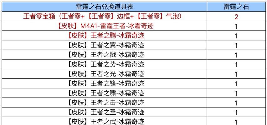 cf轮回一次需要多少钱？轮回系统对游戏平衡有何影响？-第3张图片-百团游戏