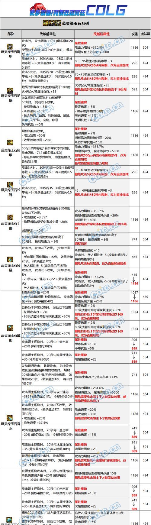 dnf篮子完美属性是什么？篮子属性的最佳组合是什么？-第3张图片-百团游戏