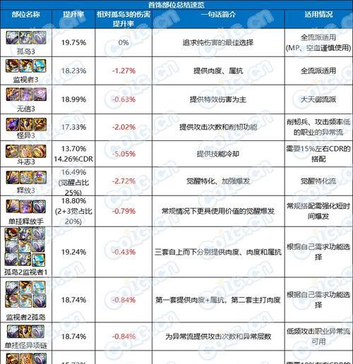 dnf贴膜升级什么？贴膜升级的好处有哪些？-第3张图片-百团游戏