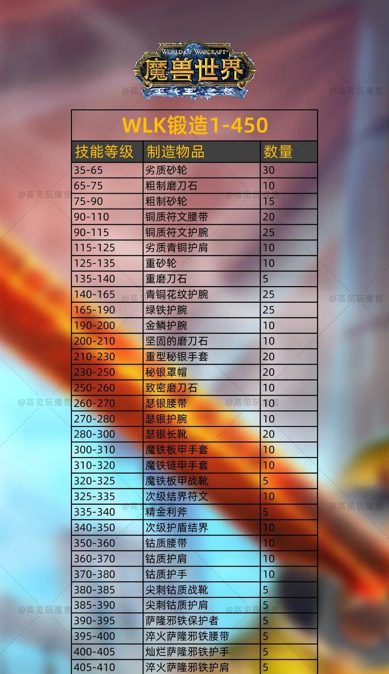魔域装备锻造流程是怎样的？需要哪些材料？-第1张图片-百团游戏