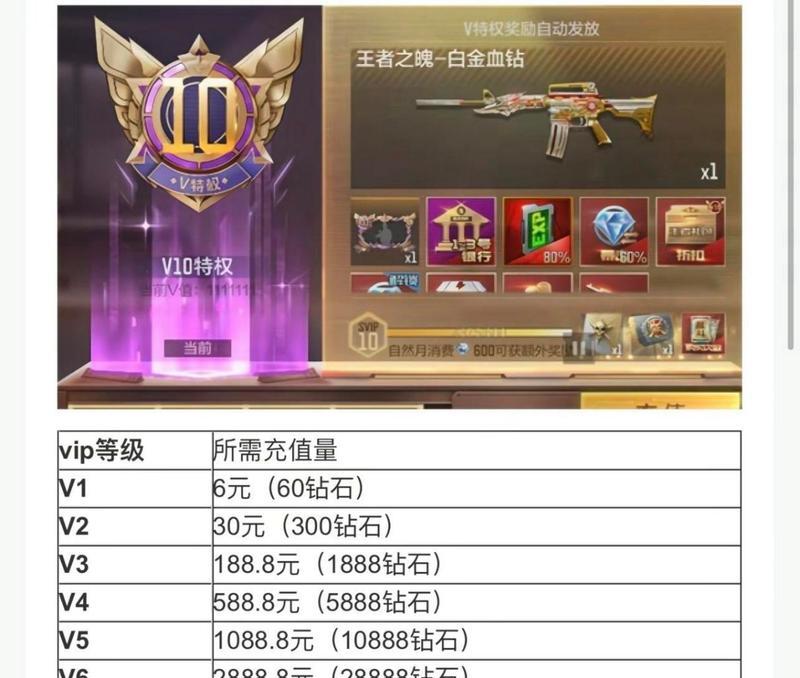 CF达到V7需要多少钱？充值策略是什么？-第2张图片-百团游戏