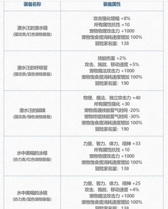 dnf宠物装备种类有哪些？宠物装备对宠物有何增益？-第3张图片-百团游戏