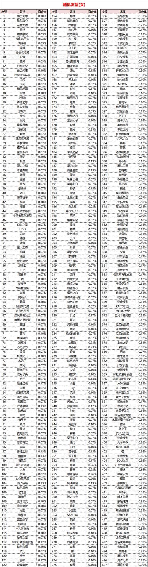 彩虹岛中雪豹发型如何获得？需要哪些材料和条件？-第3张图片-百团游戏