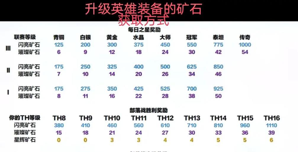 《部落冲突》中获取璀璨矿石的途径是什么？-第1张图片-百团游戏