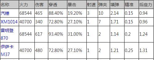 《全民突击》游戏四大枪系介绍（细致解析游戏中的武器系统）-第3张图片-百团游戏