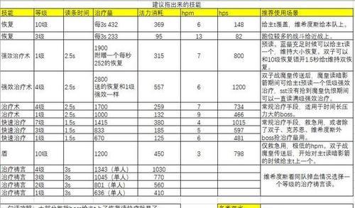 无尽远征牧师加点攻略（解析无尽远征中牧师加点策略）-第2张图片-百团游戏