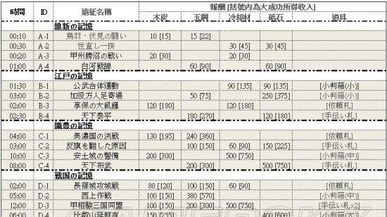 刀剑乱舞手游攻略（掌握技巧）-第2张图片-百团游戏