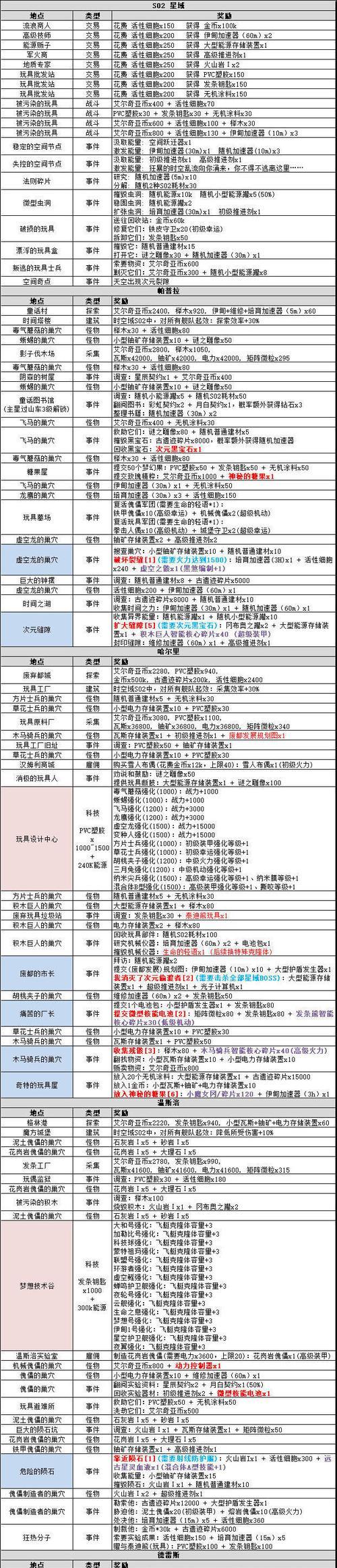 解锁山海秘境1201的不思议迷宫攻略（探索秘境）-第3张图片-百团游戏