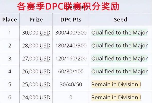 刀塔2分组设置方法是什么？如何自定义分组？-第1张图片-百团游戏