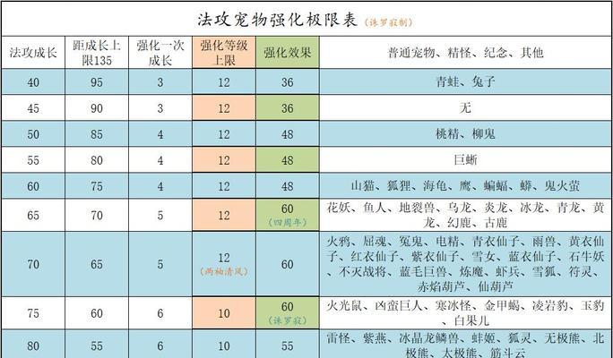 问道神兽强化法攻怎么弄？强化步骤详细解析？-第1张图片-百团游戏