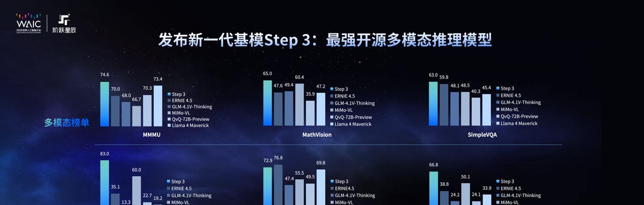 阶跃星辰发布新一代基模Step 3，推理效率创行业新高-第2张图片-百团游戏