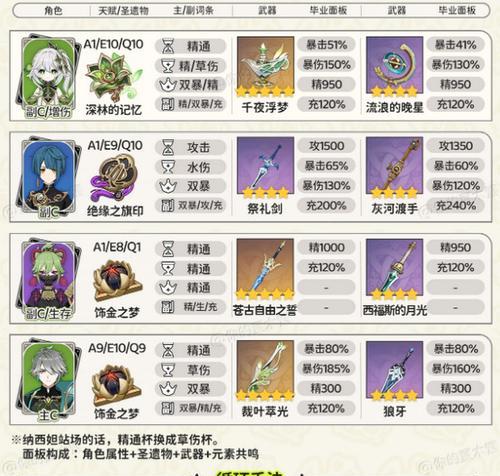 原神30最强草系配队解析（原神30草系怎么配队）-第2张图片-百团游戏
