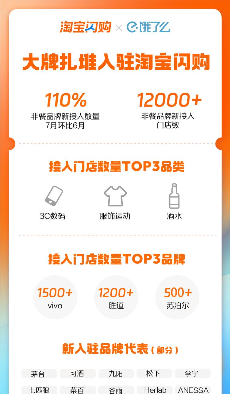 淘宝闪购涌现开店潮！7月入驻品牌增长110%，超12000家门店集体上线-第1张图片-百团游戏